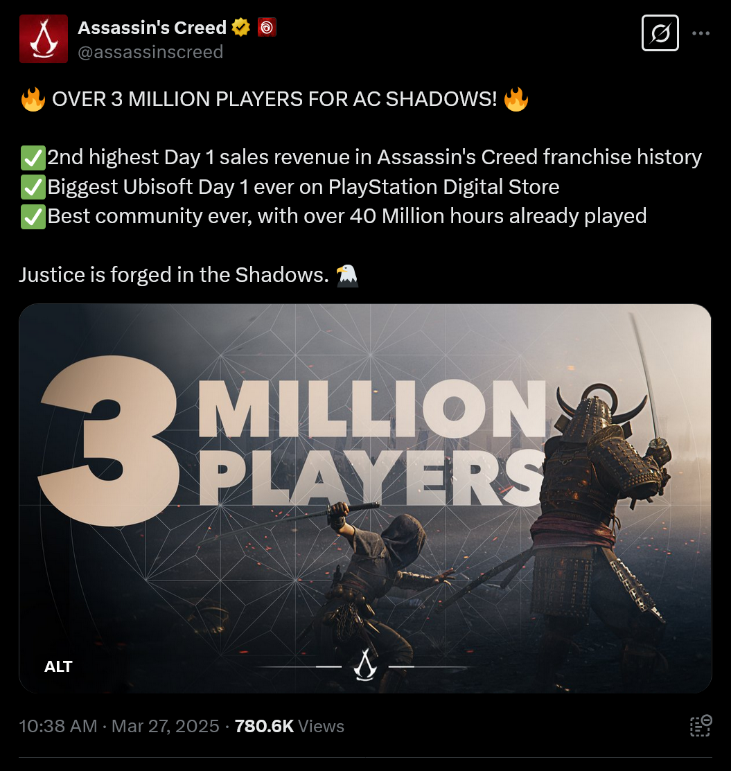 OVER 3 MILLION PLAYERS FOR AC SHADOWS! 🔥✅2nd highest Day 1 sales revenue in Assassin's Creed franchise history✅Biggest Ubisoft Day 1 ever on PlayStation Digital Store✅Best community ever, with over 40 Million hours already playedJustice is forged in the Shadows. 🦅