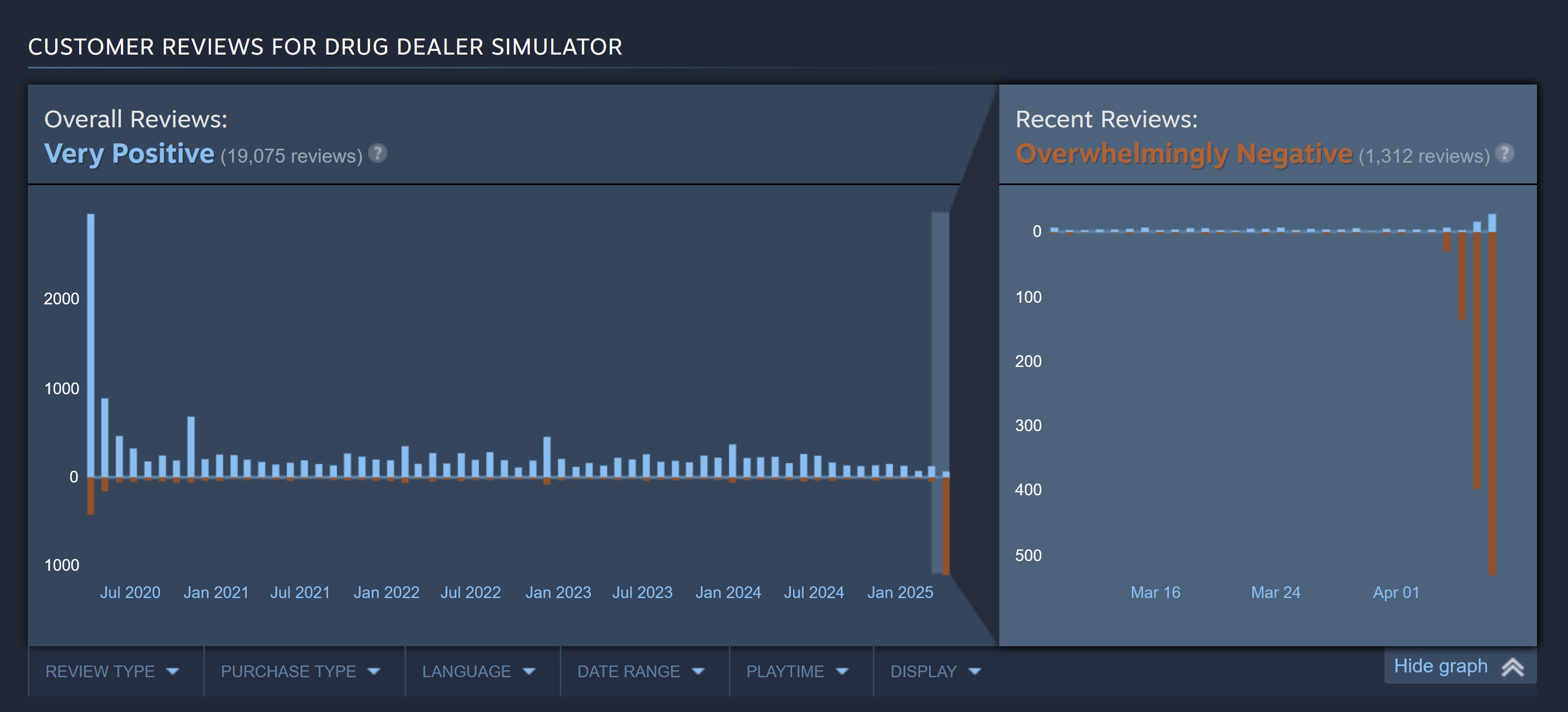 Drug Dealer Simulator user review graph